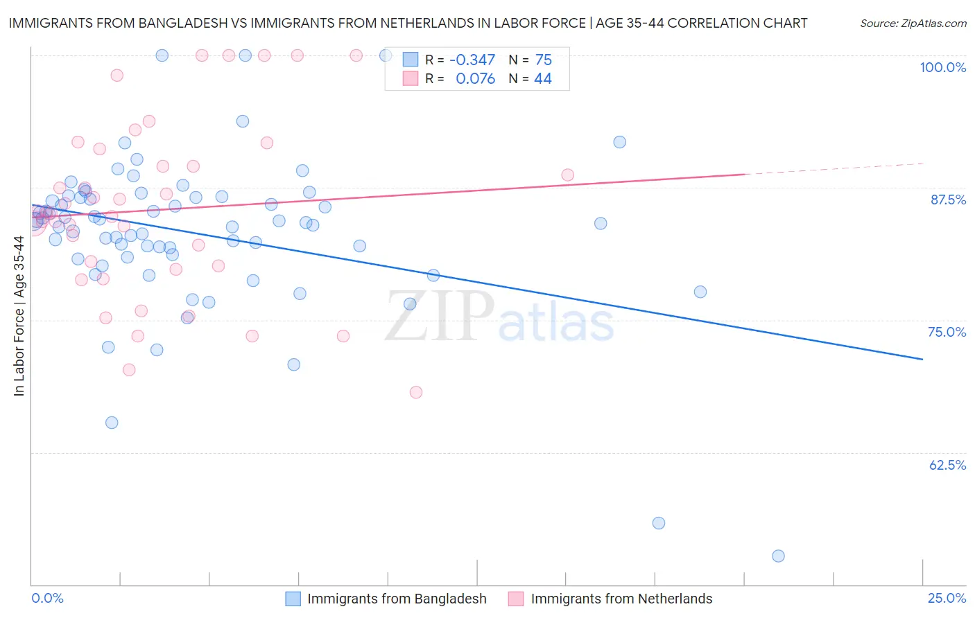 Immigrants from Bangladesh vs Immigrants from Netherlands In Labor Force | Age 35-44