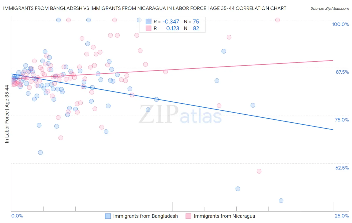 Immigrants from Bangladesh vs Immigrants from Nicaragua In Labor Force | Age 35-44