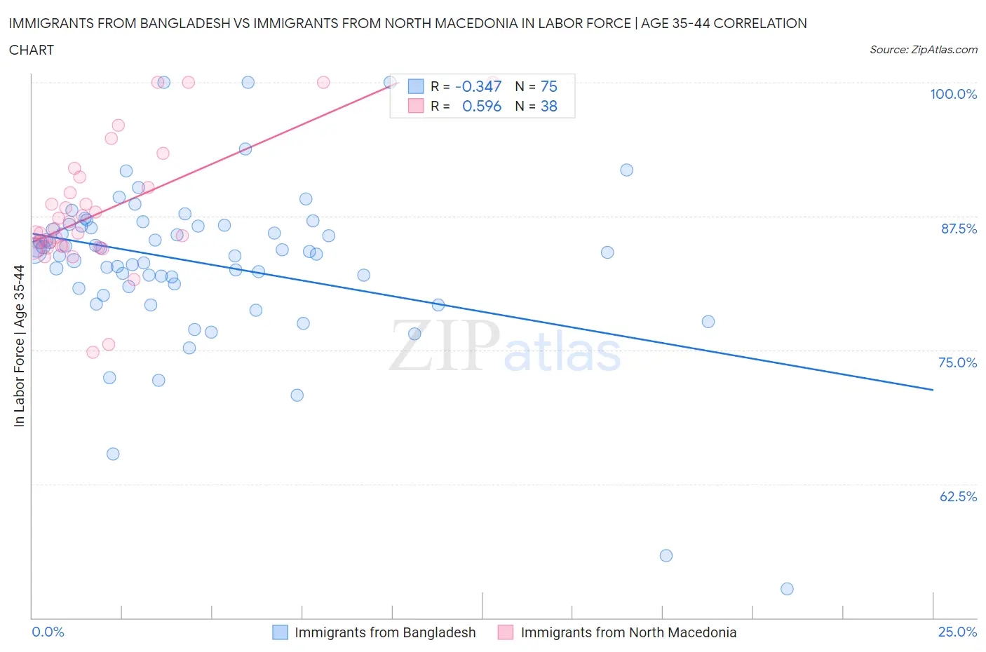 Immigrants from Bangladesh vs Immigrants from North Macedonia In Labor Force | Age 35-44