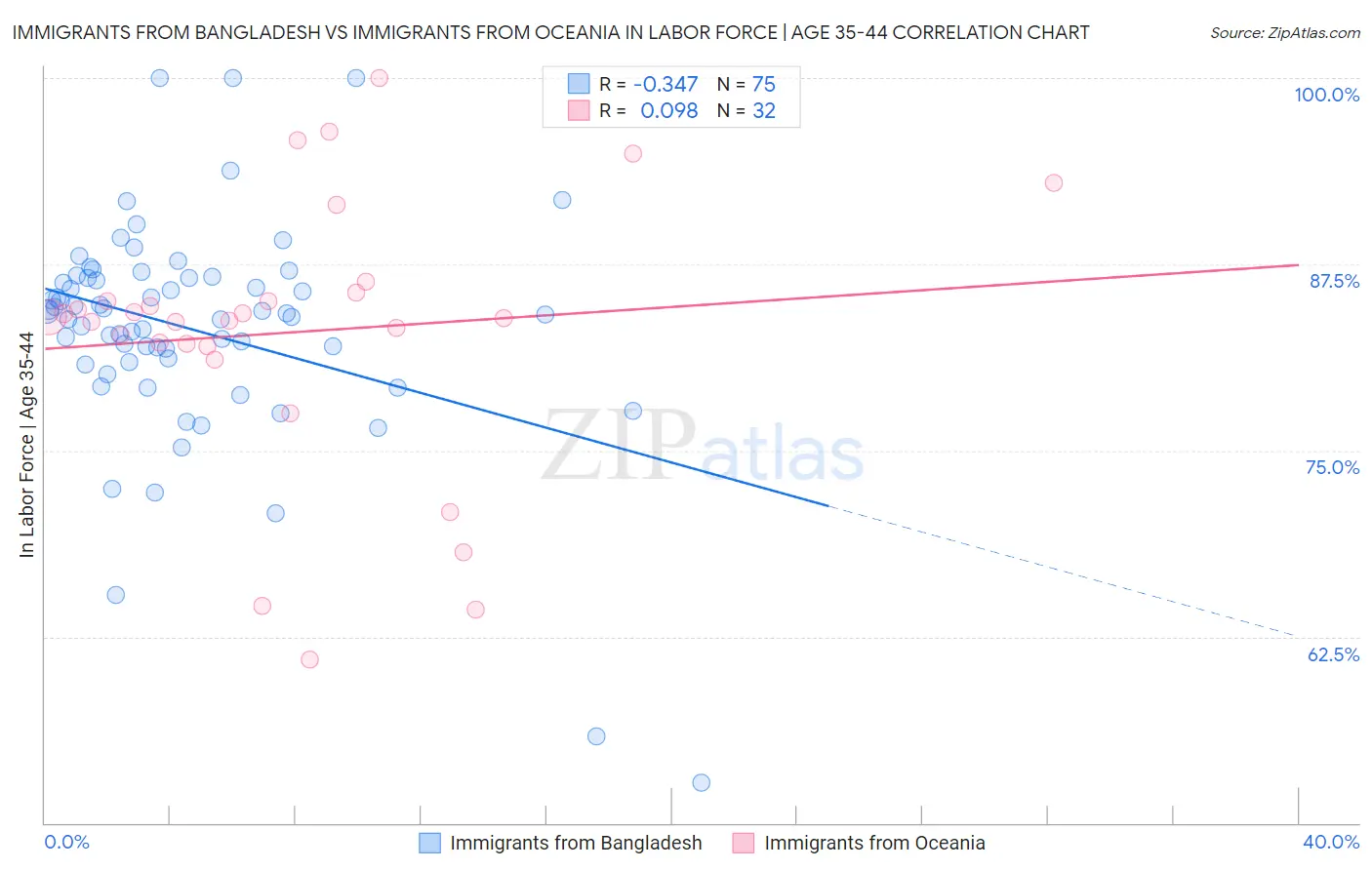 Immigrants from Bangladesh vs Immigrants from Oceania In Labor Force | Age 35-44