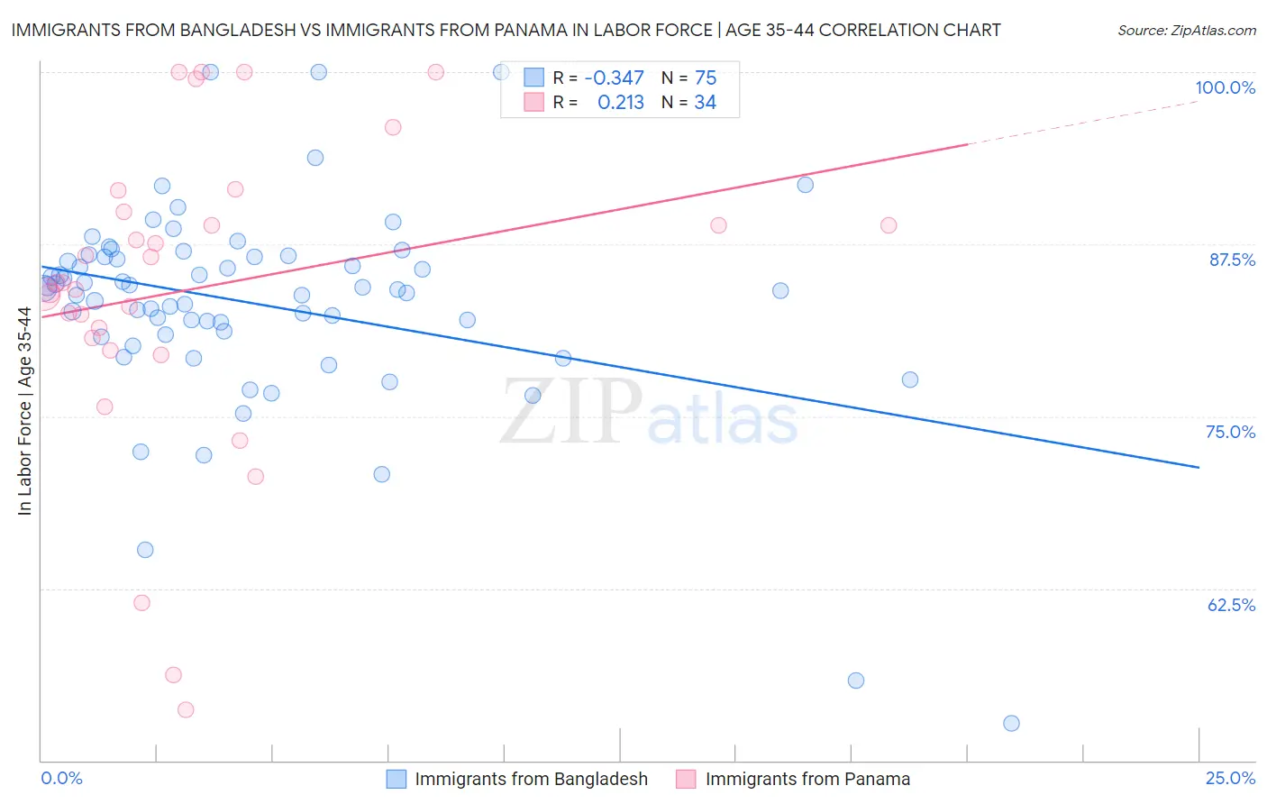 Immigrants from Bangladesh vs Immigrants from Panama In Labor Force | Age 35-44