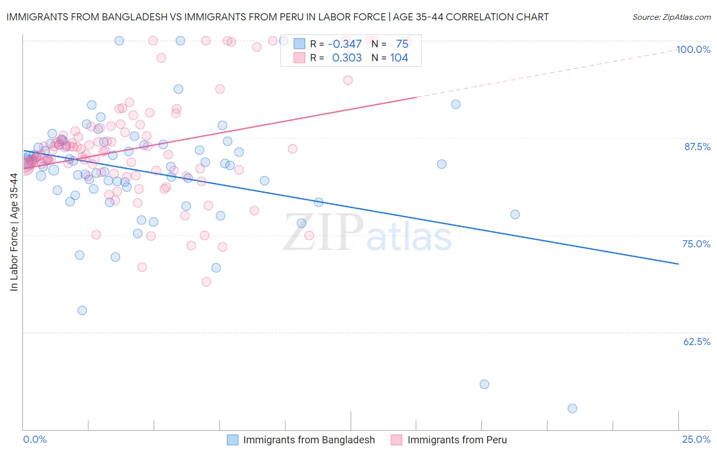 Immigrants from Bangladesh vs Immigrants from Peru In Labor Force | Age 35-44