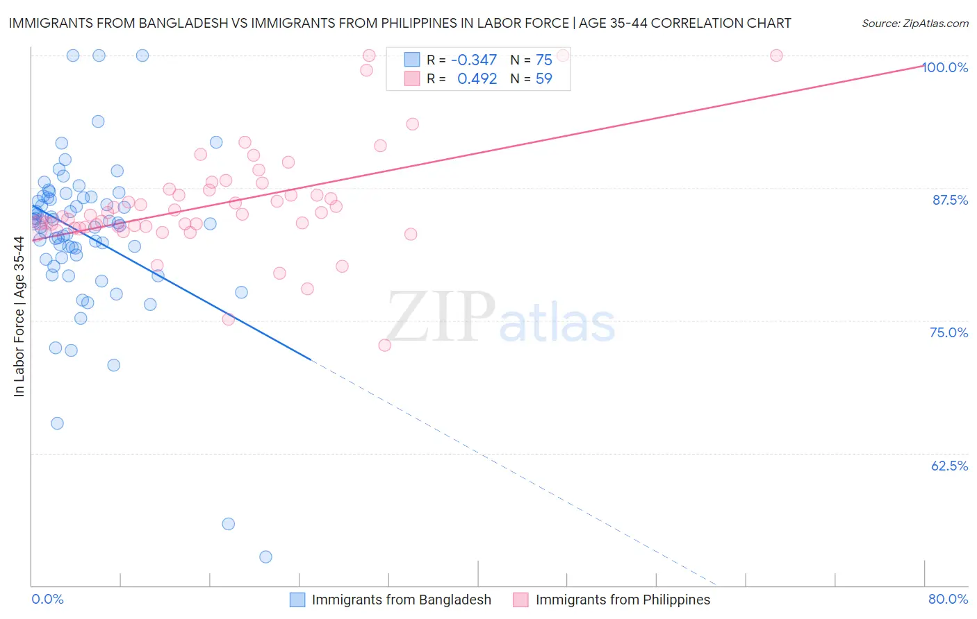 Immigrants from Bangladesh vs Immigrants from Philippines In Labor Force | Age 35-44