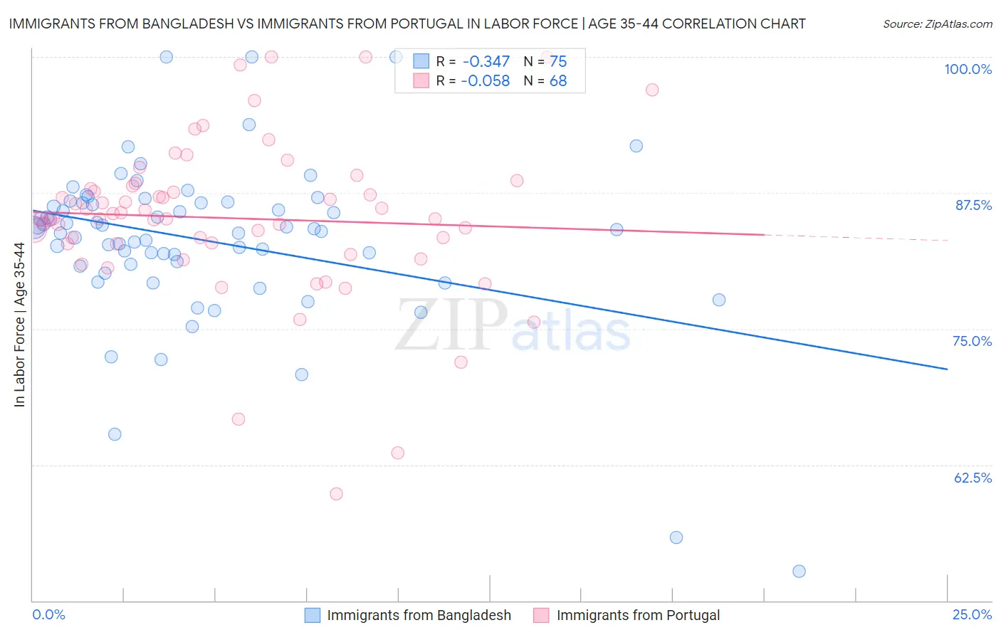 Immigrants from Bangladesh vs Immigrants from Portugal In Labor Force | Age 35-44