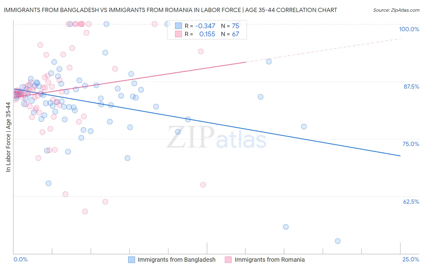 Immigrants from Bangladesh vs Immigrants from Romania In Labor Force | Age 35-44
