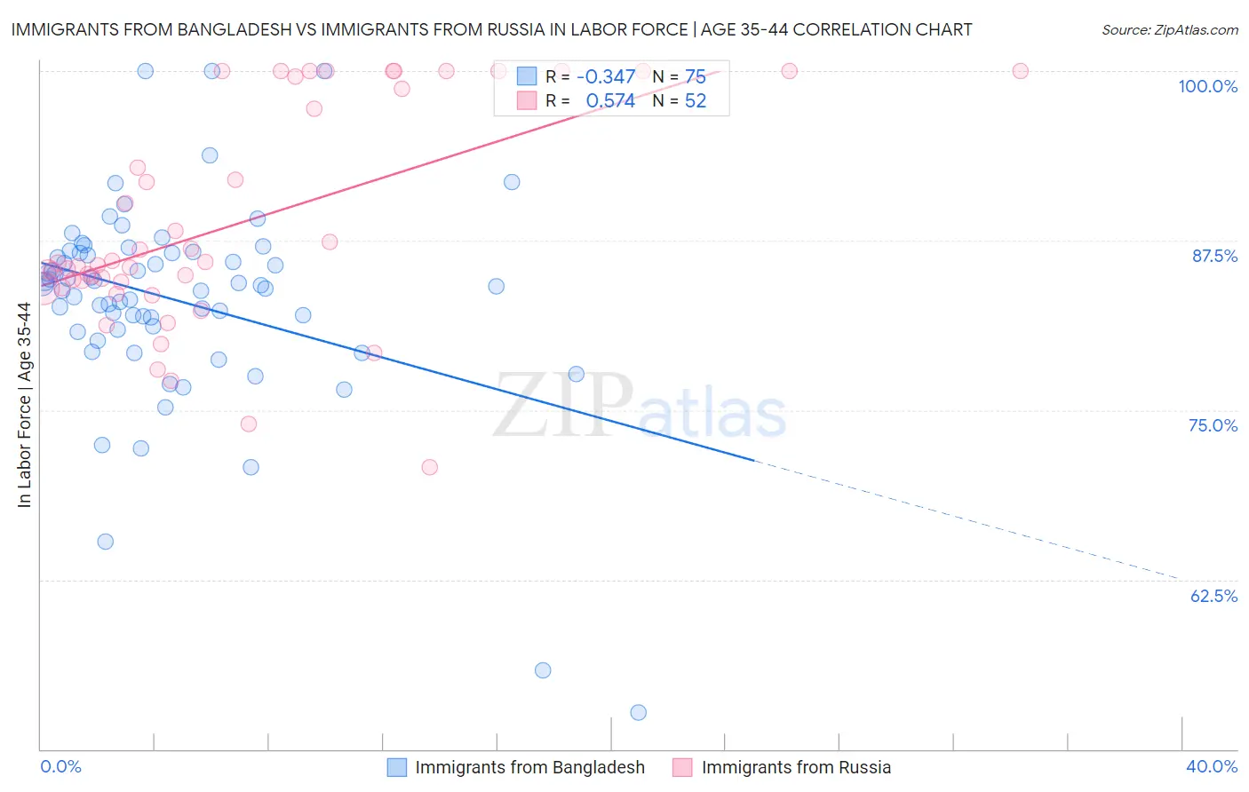 Immigrants from Bangladesh vs Immigrants from Russia In Labor Force | Age 35-44