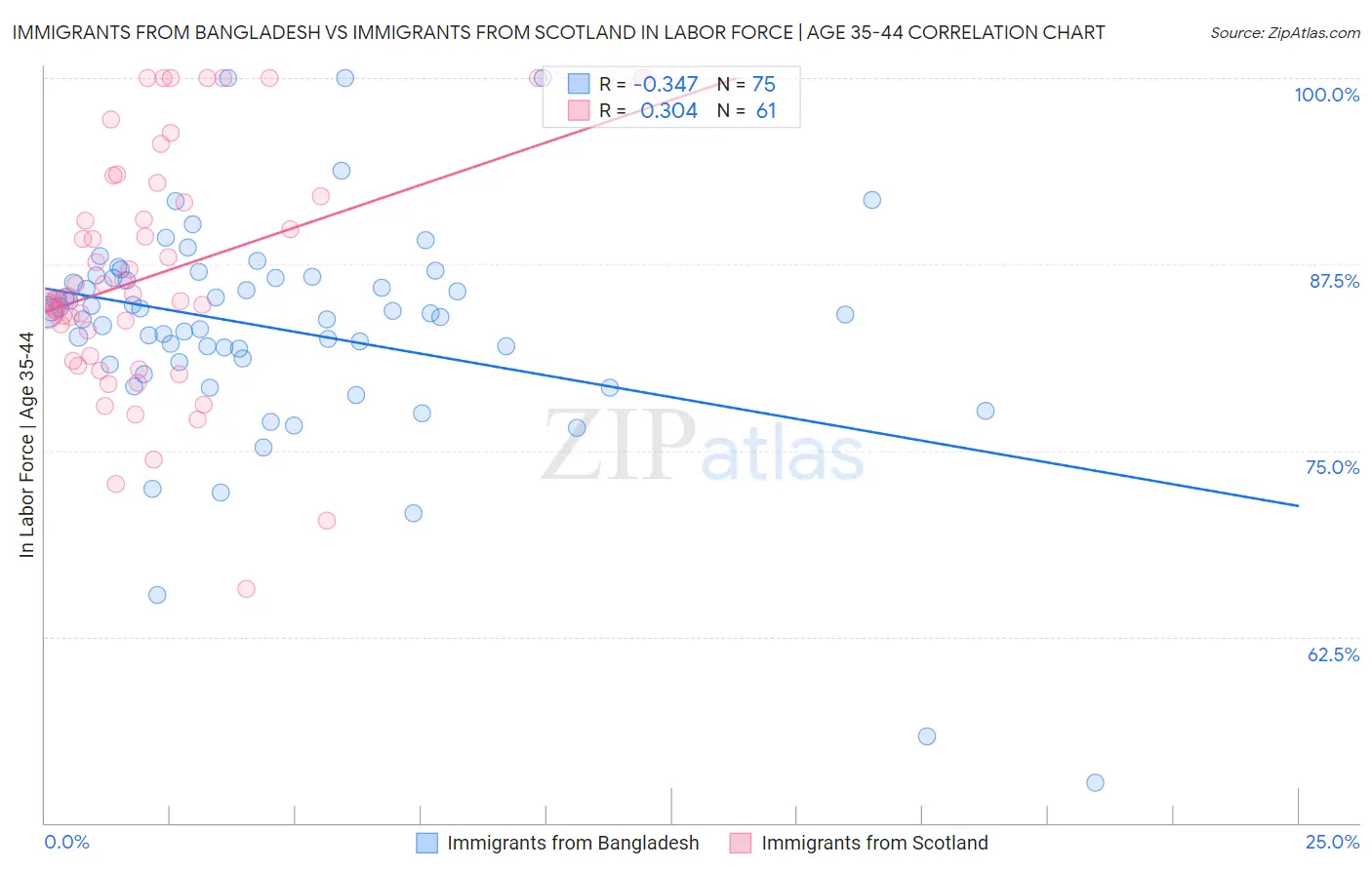 Immigrants from Bangladesh vs Immigrants from Scotland In Labor Force | Age 35-44