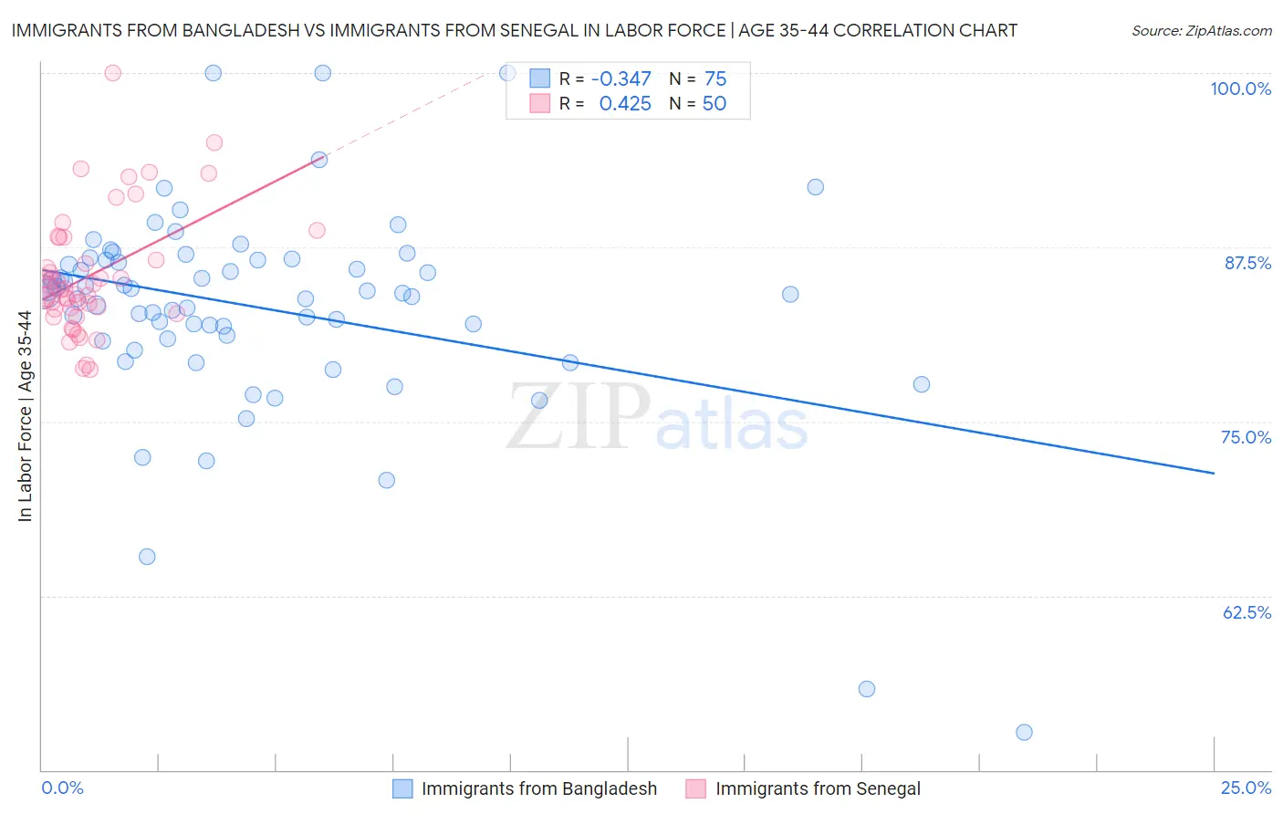 Immigrants from Bangladesh vs Immigrants from Senegal In Labor Force | Age 35-44