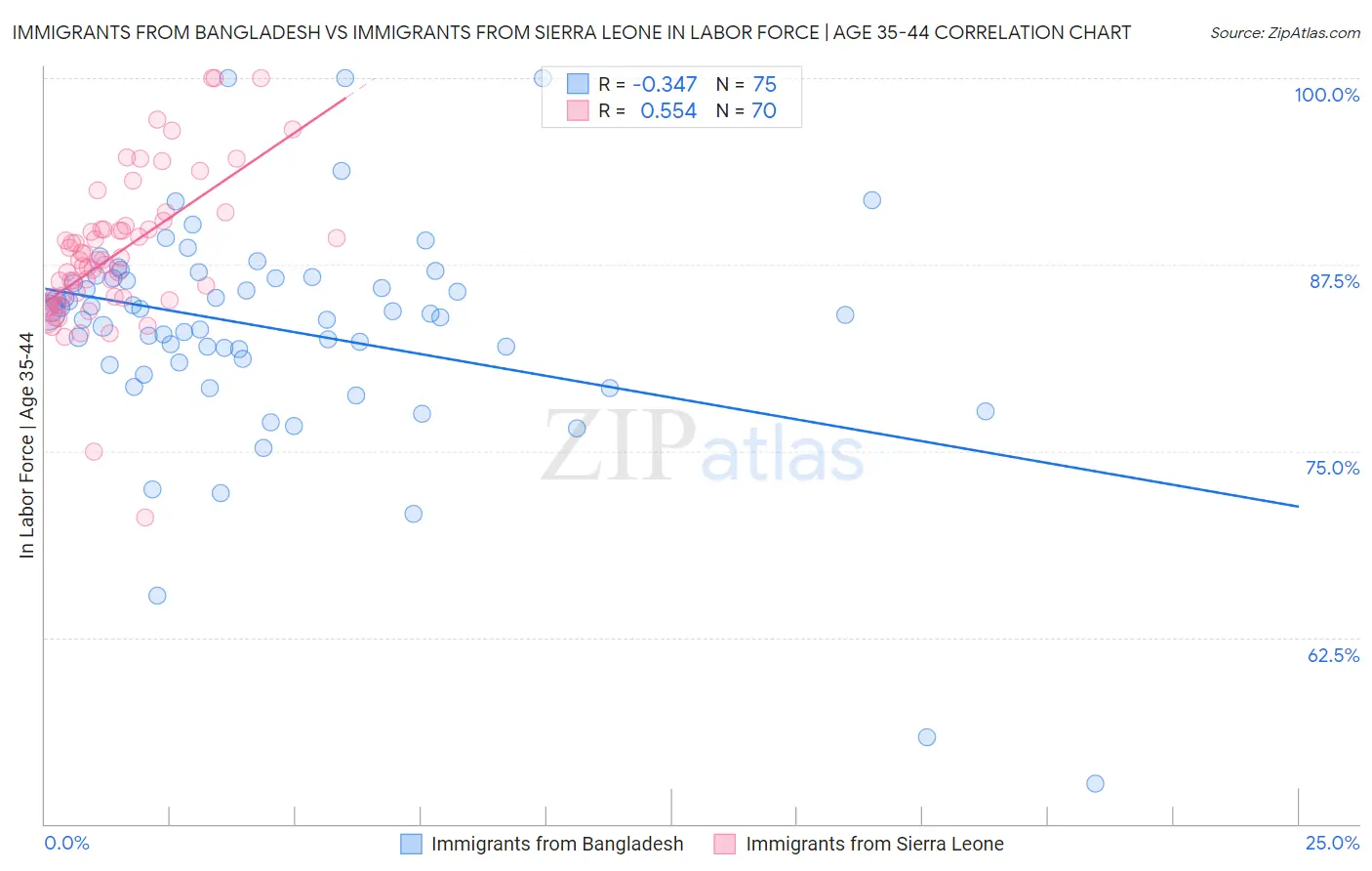 Immigrants from Bangladesh vs Immigrants from Sierra Leone In Labor Force | Age 35-44