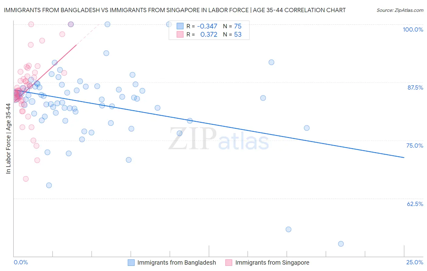 Immigrants from Bangladesh vs Immigrants from Singapore In Labor Force | Age 35-44