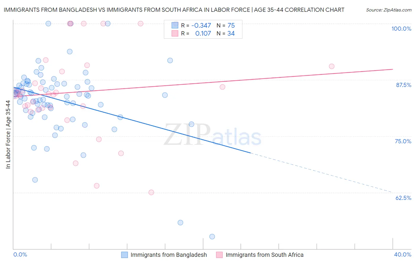 Immigrants from Bangladesh vs Immigrants from South Africa In Labor Force | Age 35-44