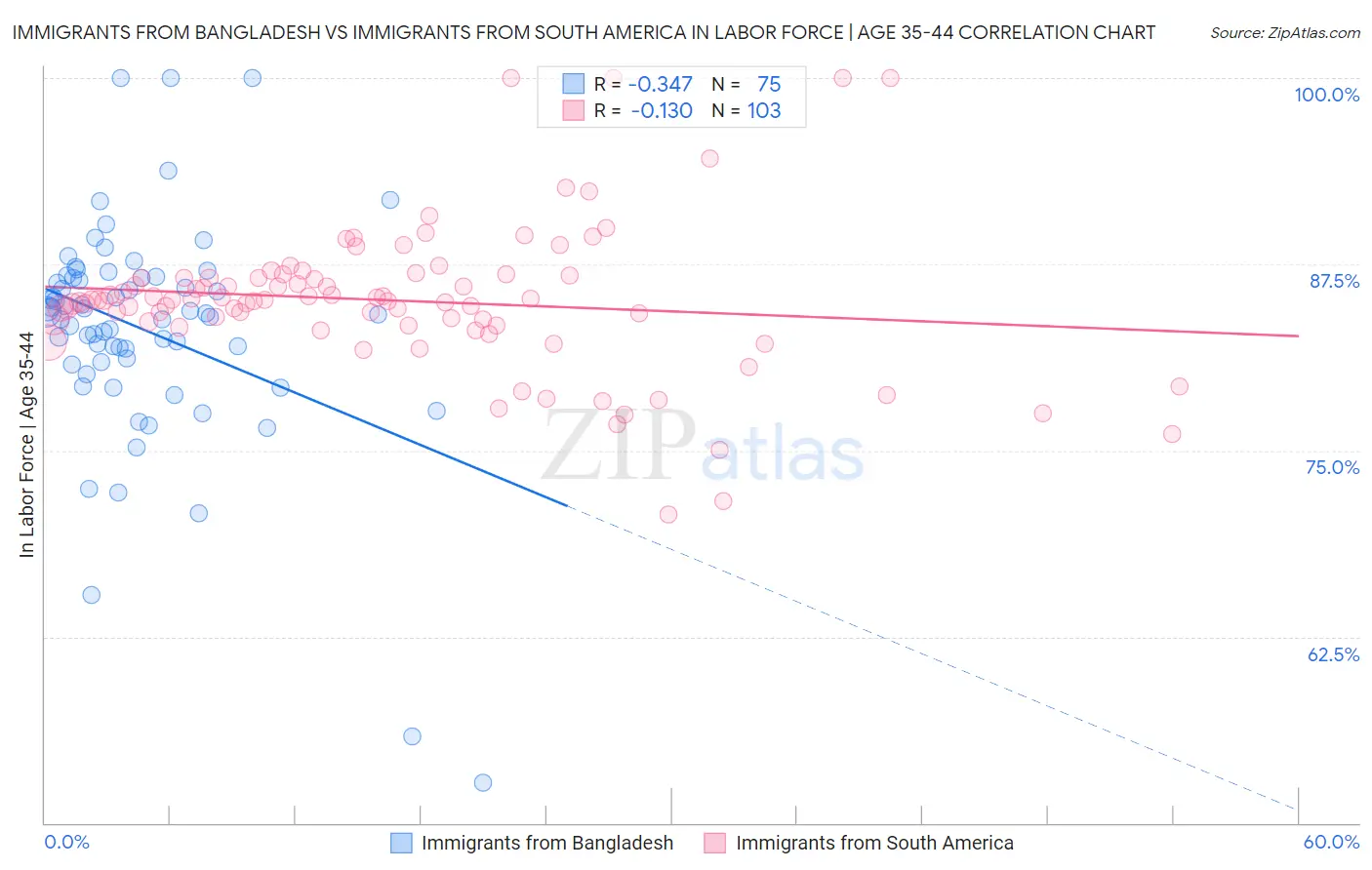 Immigrants from Bangladesh vs Immigrants from South America In Labor Force | Age 35-44