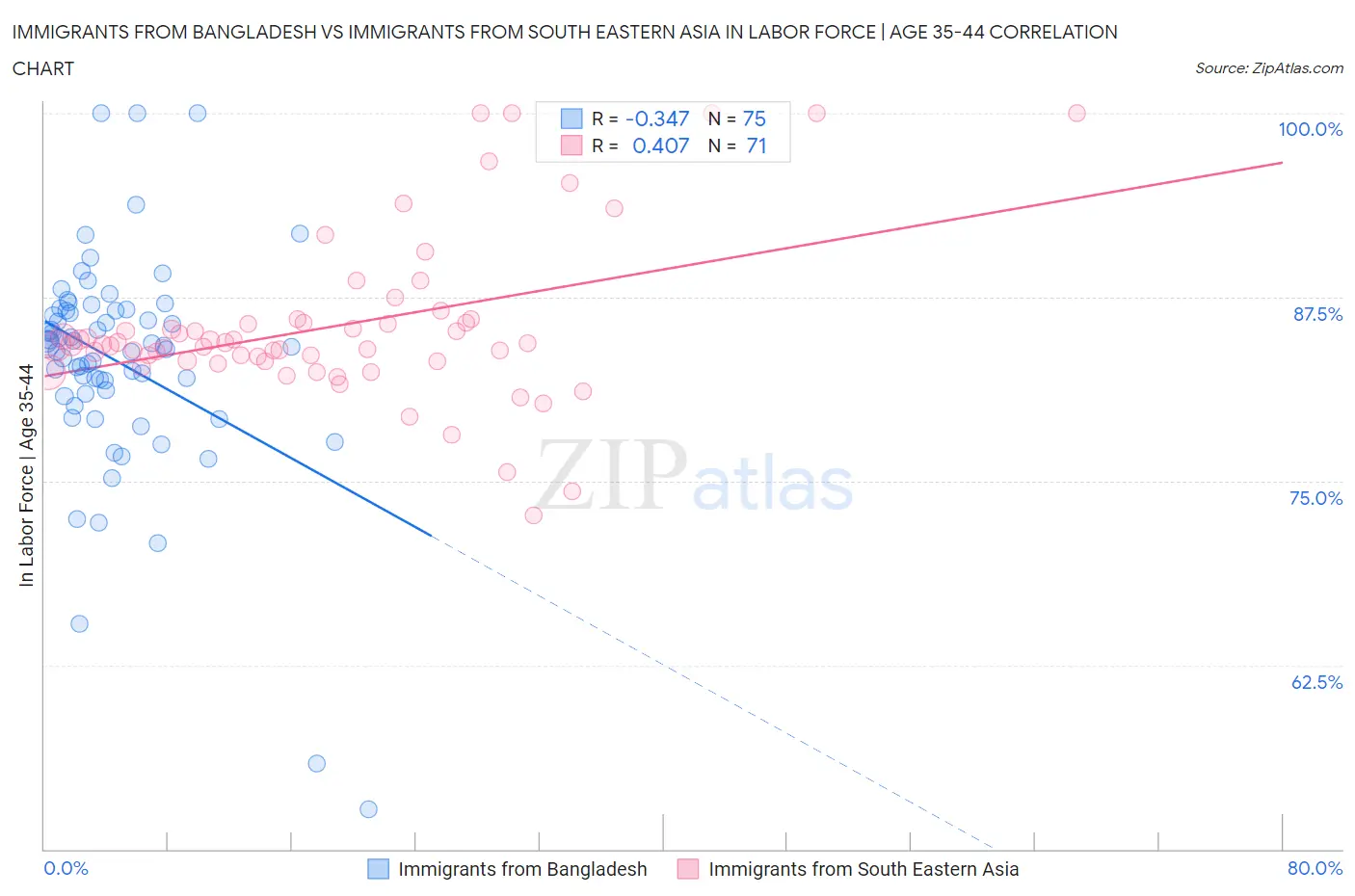 Immigrants from Bangladesh vs Immigrants from South Eastern Asia In Labor Force | Age 35-44