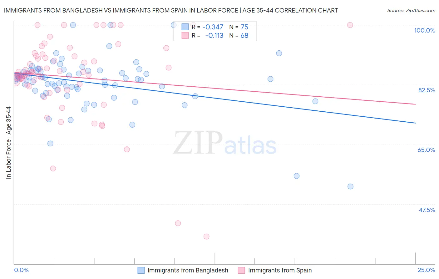 Immigrants from Bangladesh vs Immigrants from Spain In Labor Force | Age 35-44