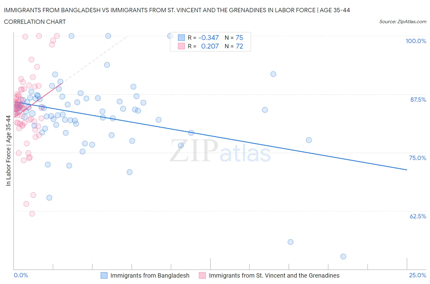 Immigrants from Bangladesh vs Immigrants from St. Vincent and the Grenadines In Labor Force | Age 35-44