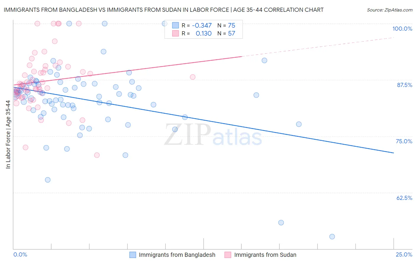 Immigrants from Bangladesh vs Immigrants from Sudan In Labor Force | Age 35-44