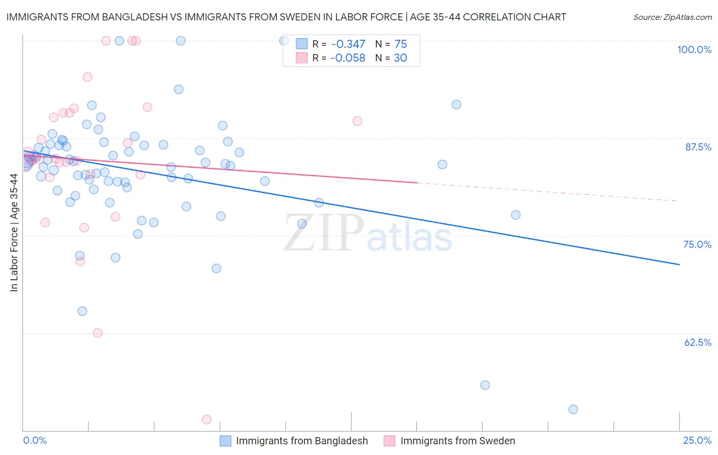 Immigrants from Bangladesh vs Immigrants from Sweden In Labor Force | Age 35-44