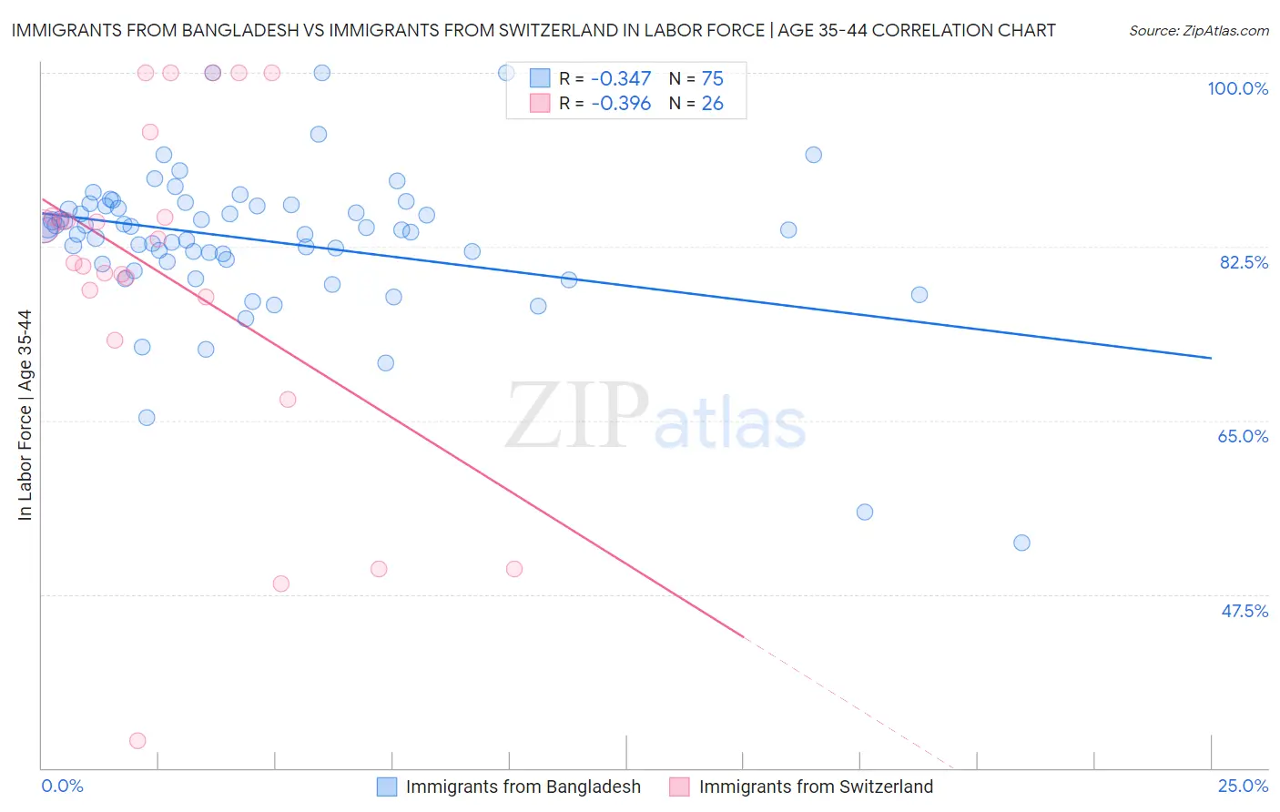 Immigrants from Bangladesh vs Immigrants from Switzerland In Labor Force | Age 35-44