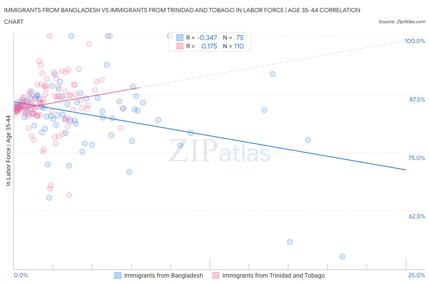 Immigrants from Bangladesh vs Immigrants from Trinidad and Tobago In Labor Force | Age 35-44