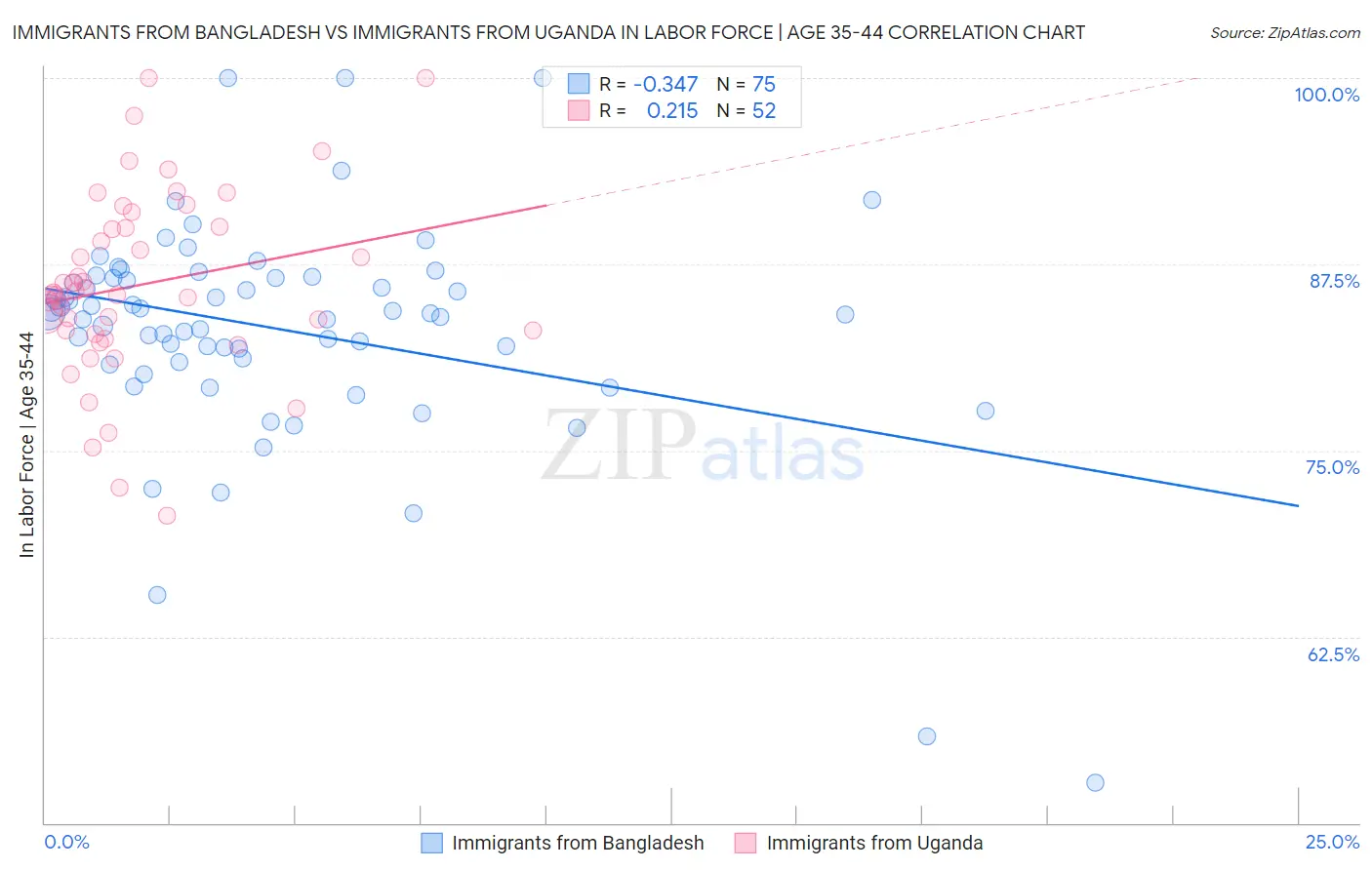 Immigrants from Bangladesh vs Immigrants from Uganda In Labor Force | Age 35-44
