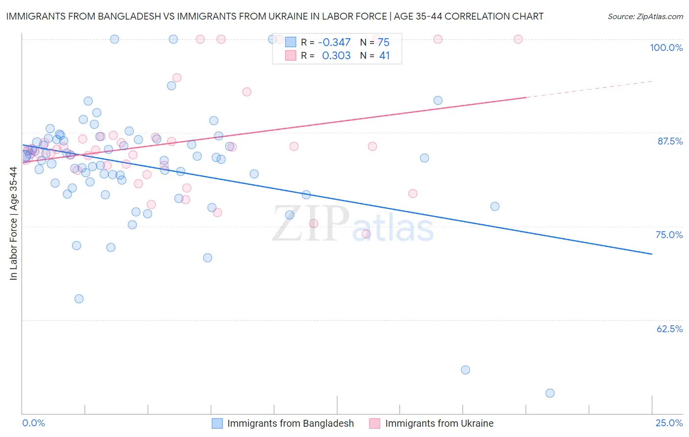 Immigrants from Bangladesh vs Immigrants from Ukraine In Labor Force | Age 35-44