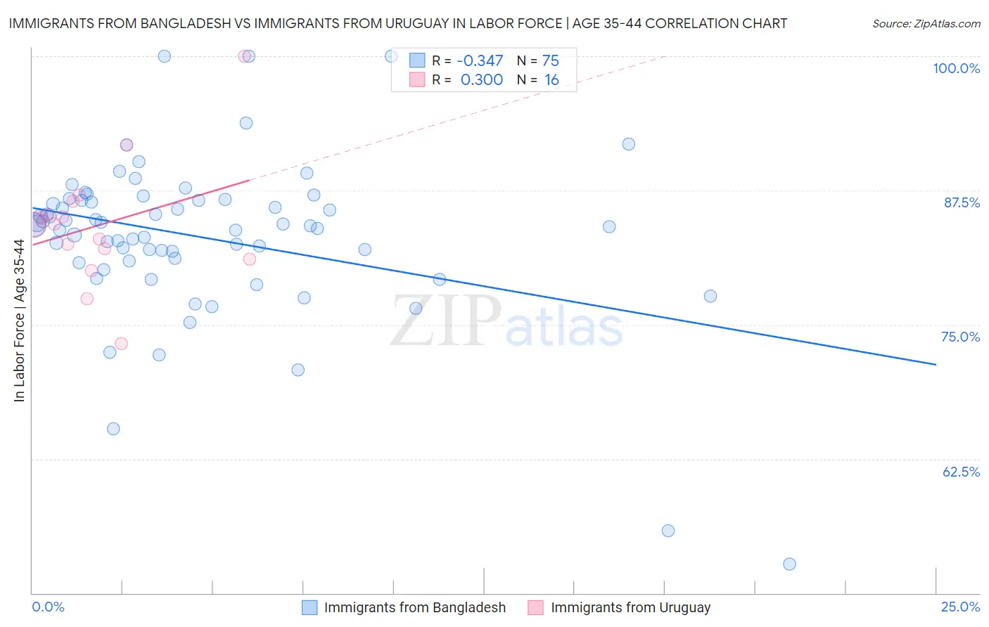 Immigrants from Bangladesh vs Immigrants from Uruguay In Labor Force | Age 35-44