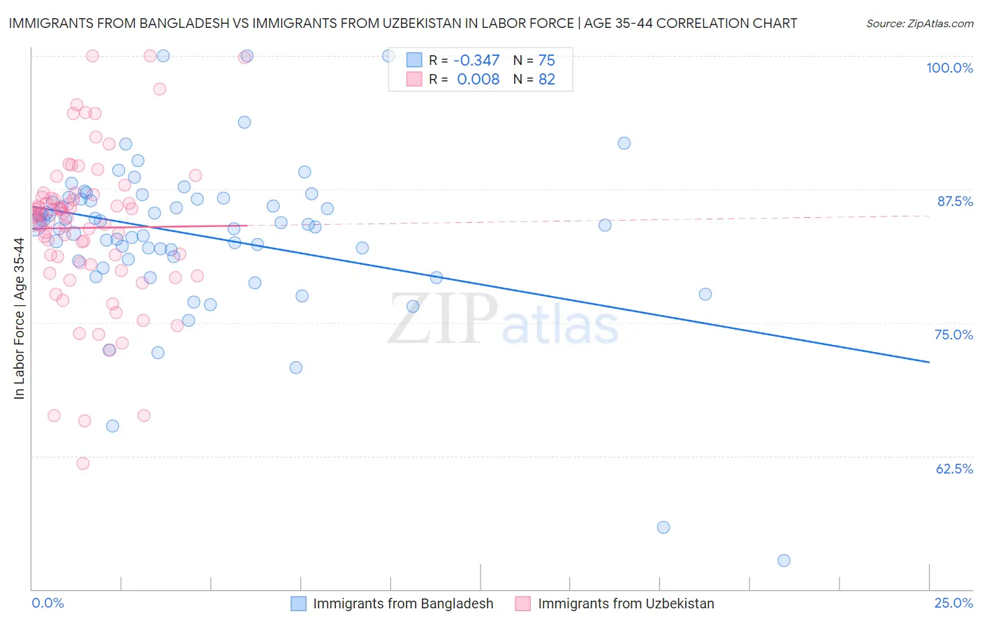 Immigrants from Bangladesh vs Immigrants from Uzbekistan In Labor Force | Age 35-44