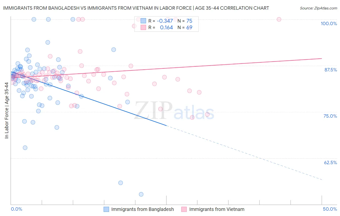 Immigrants from Bangladesh vs Immigrants from Vietnam In Labor Force | Age 35-44