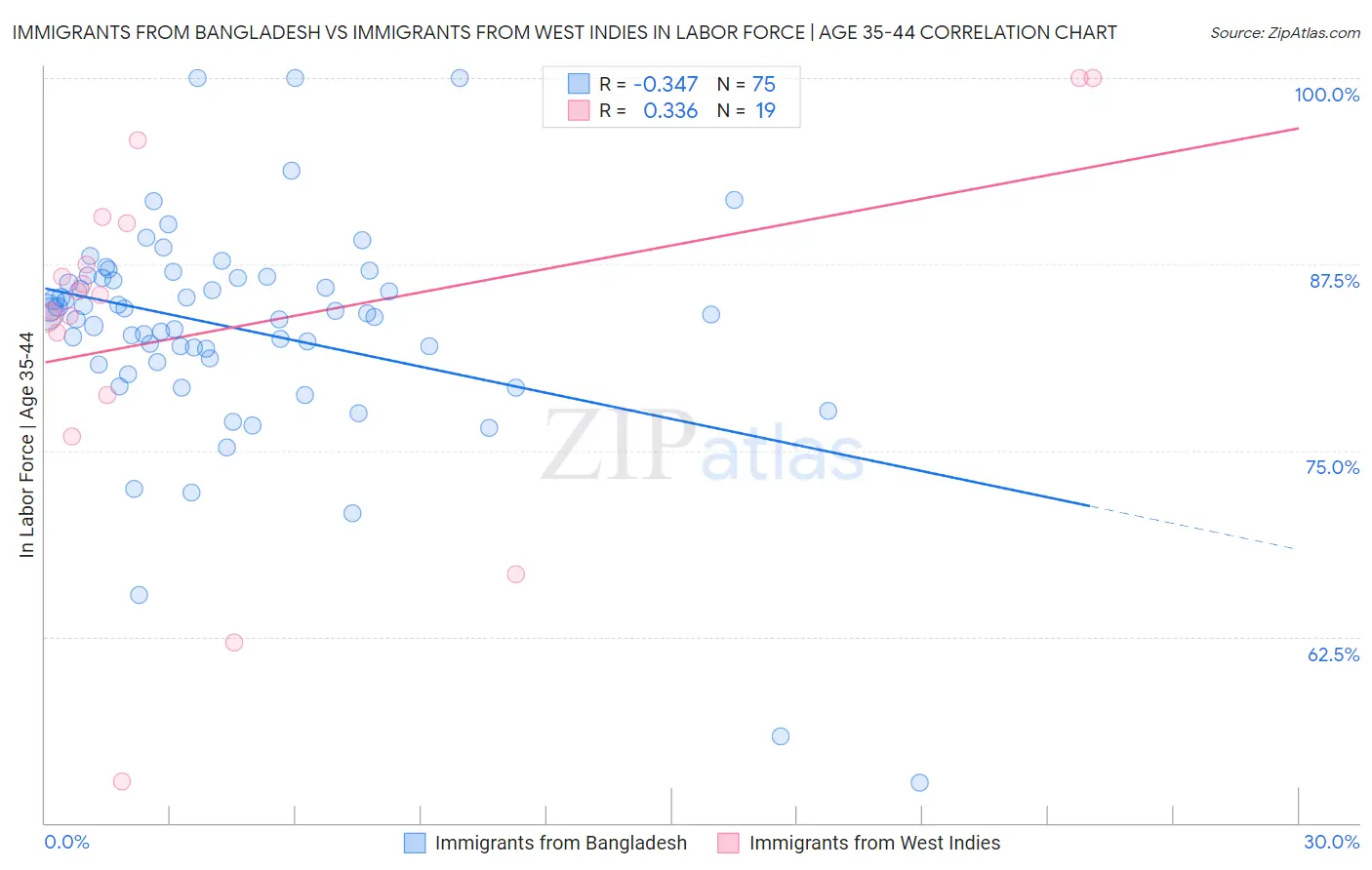 Immigrants from Bangladesh vs Immigrants from West Indies In Labor Force | Age 35-44