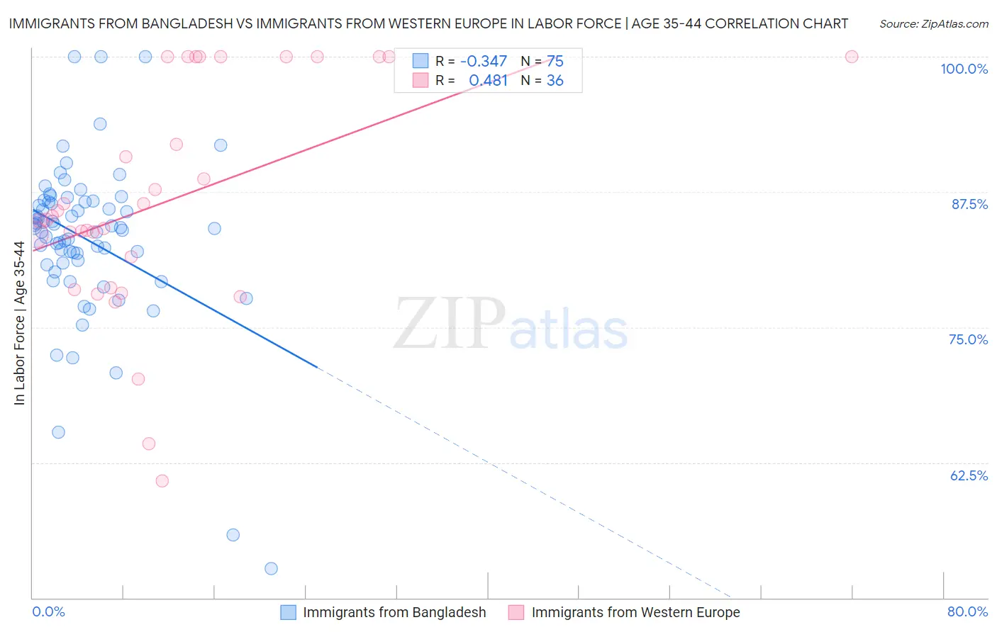 Immigrants from Bangladesh vs Immigrants from Western Europe In Labor Force | Age 35-44