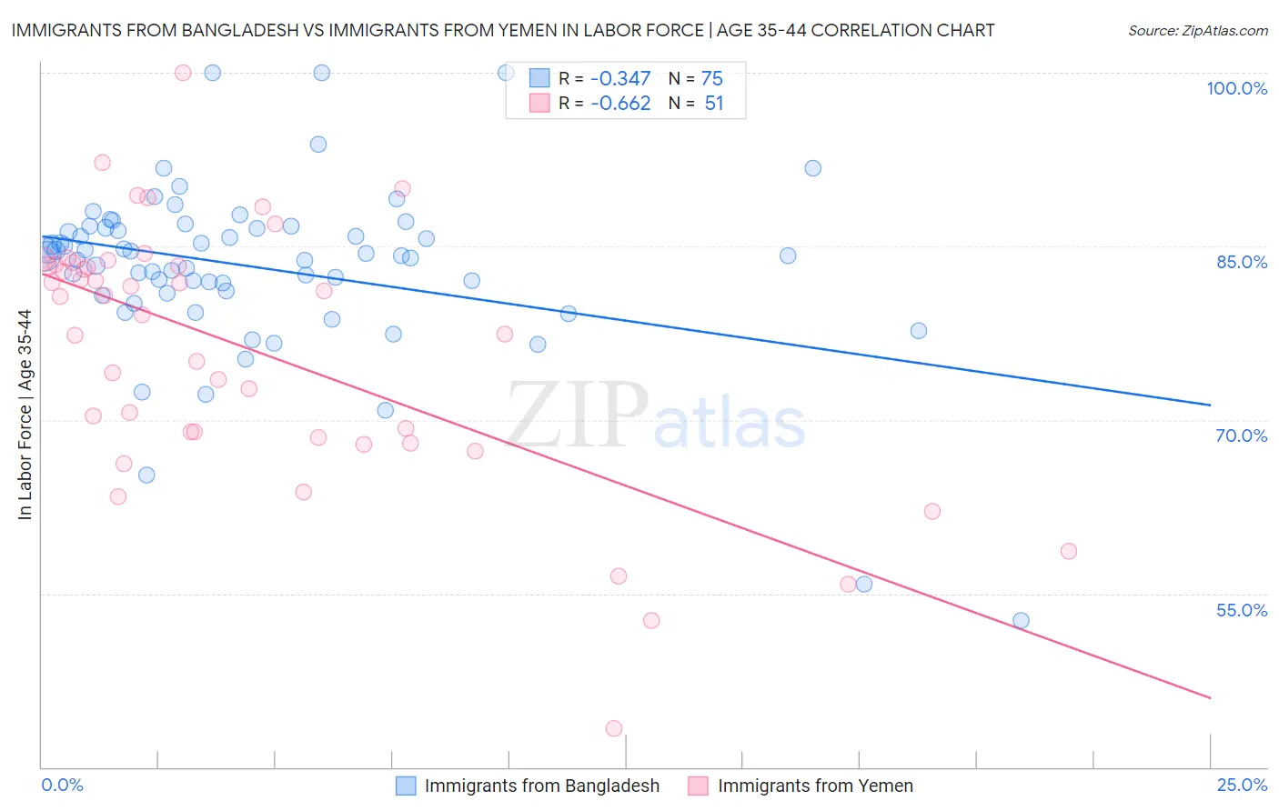 Immigrants from Bangladesh vs Immigrants from Yemen In Labor Force | Age 35-44
