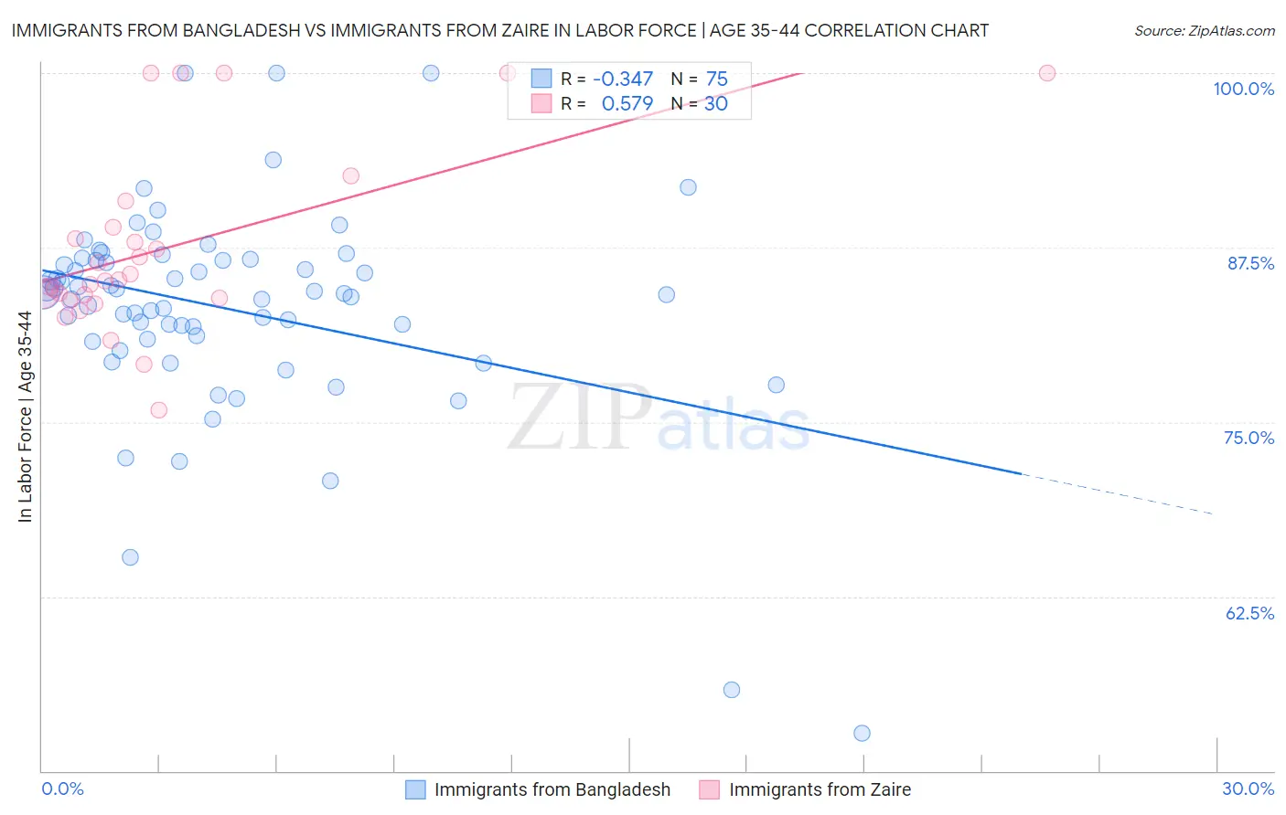 Immigrants from Bangladesh vs Immigrants from Zaire In Labor Force | Age 35-44