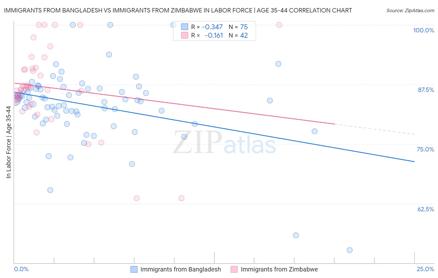 Immigrants from Bangladesh vs Immigrants from Zimbabwe In Labor Force | Age 35-44