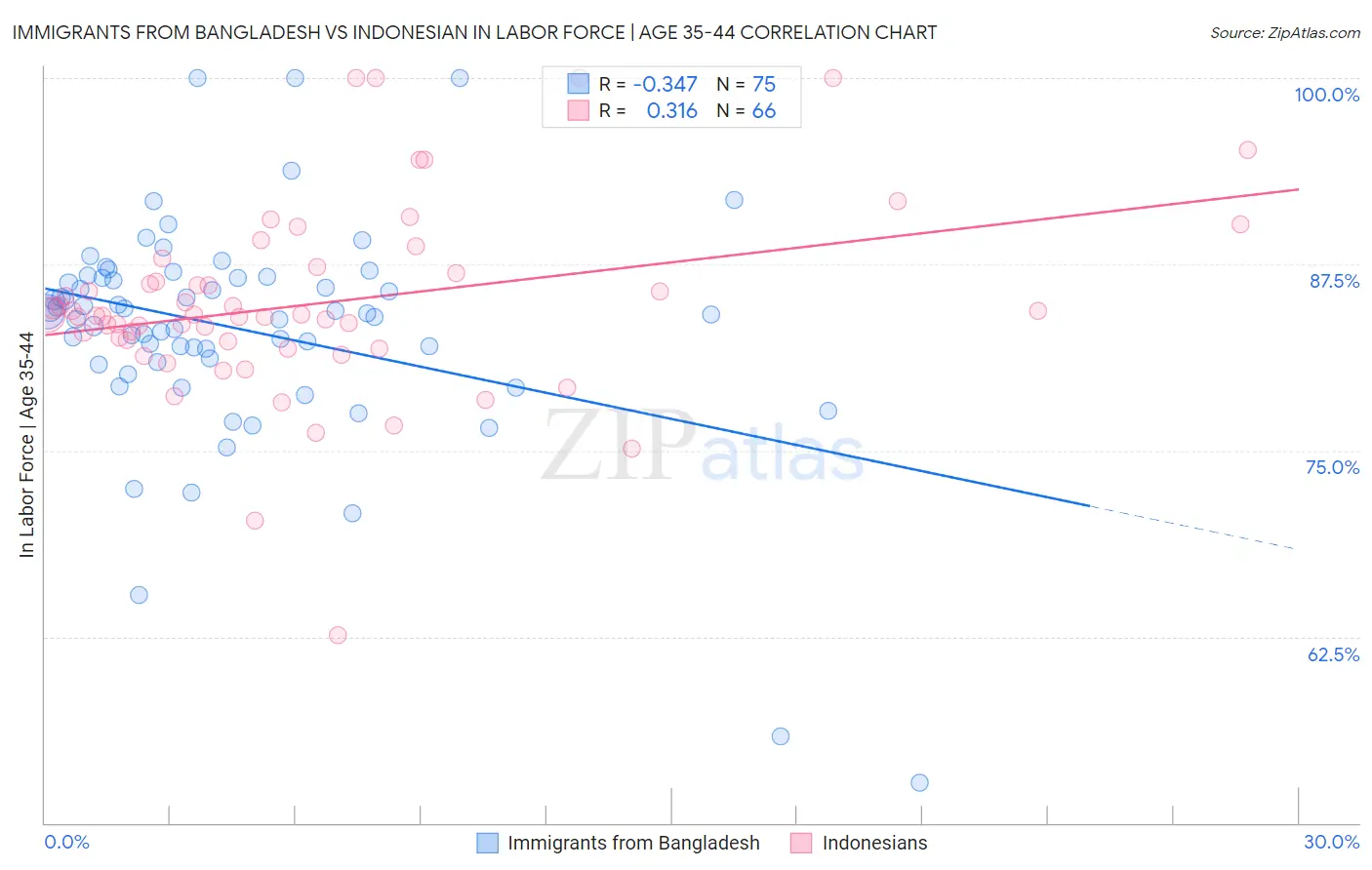 Immigrants from Bangladesh vs Indonesian In Labor Force | Age 35-44