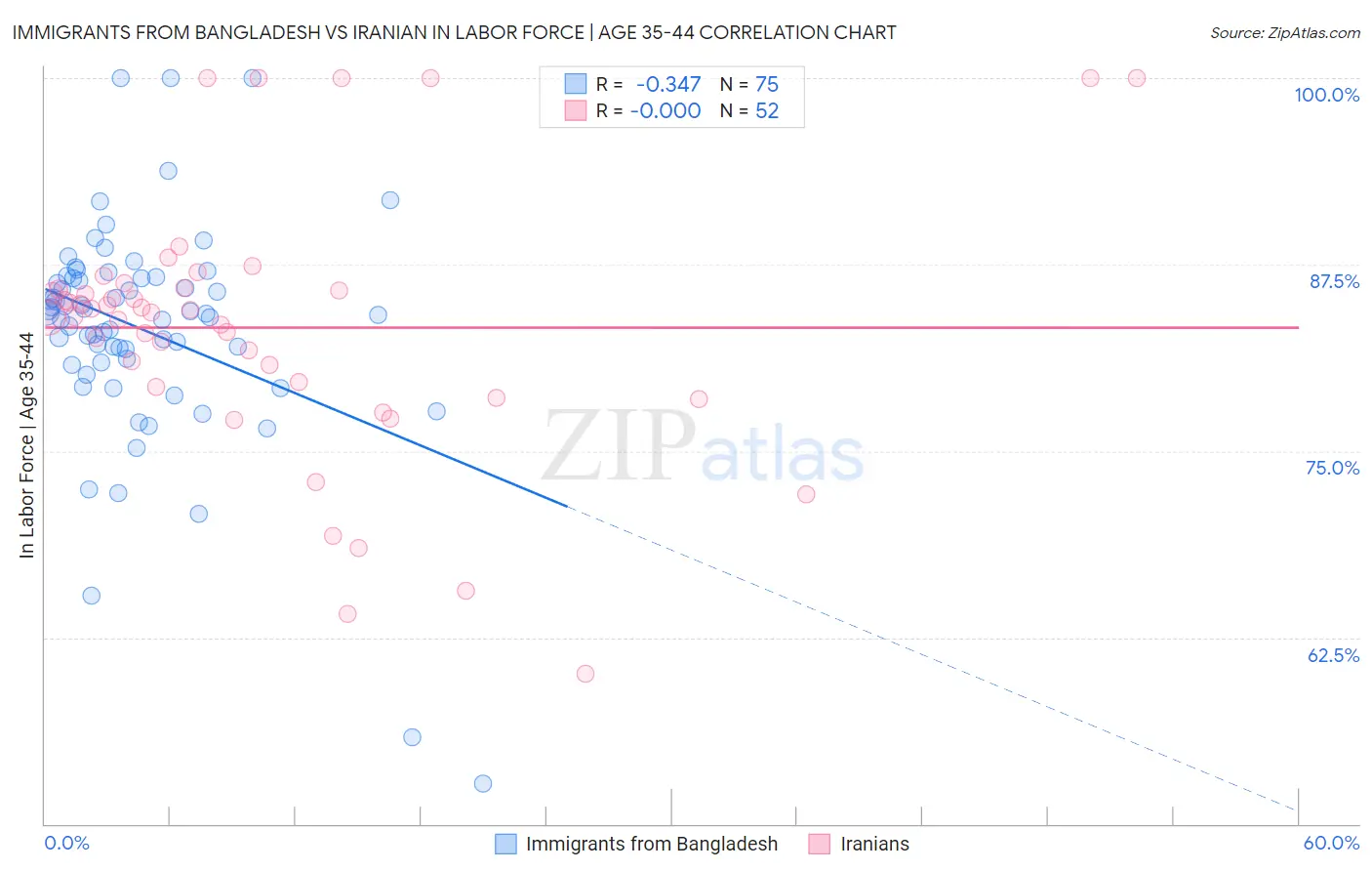 Immigrants from Bangladesh vs Iranian In Labor Force | Age 35-44