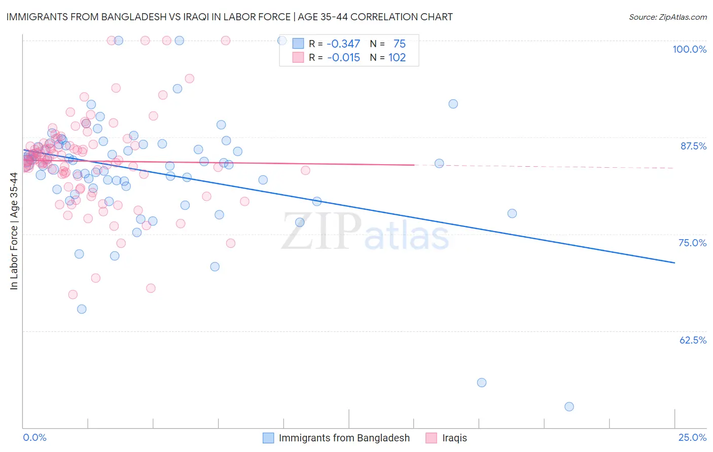 Immigrants from Bangladesh vs Iraqi In Labor Force | Age 35-44