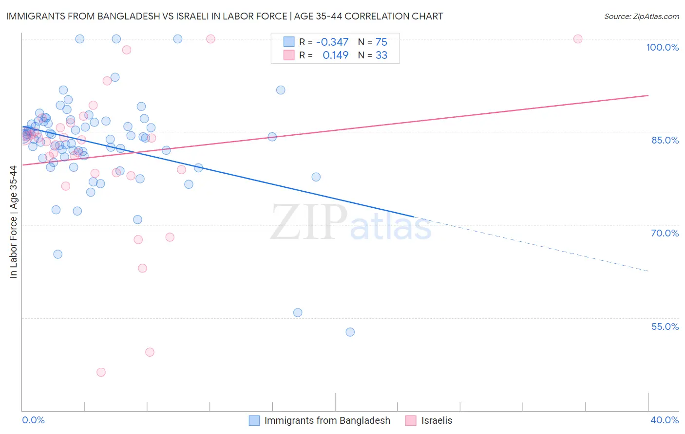 Immigrants from Bangladesh vs Israeli In Labor Force | Age 35-44