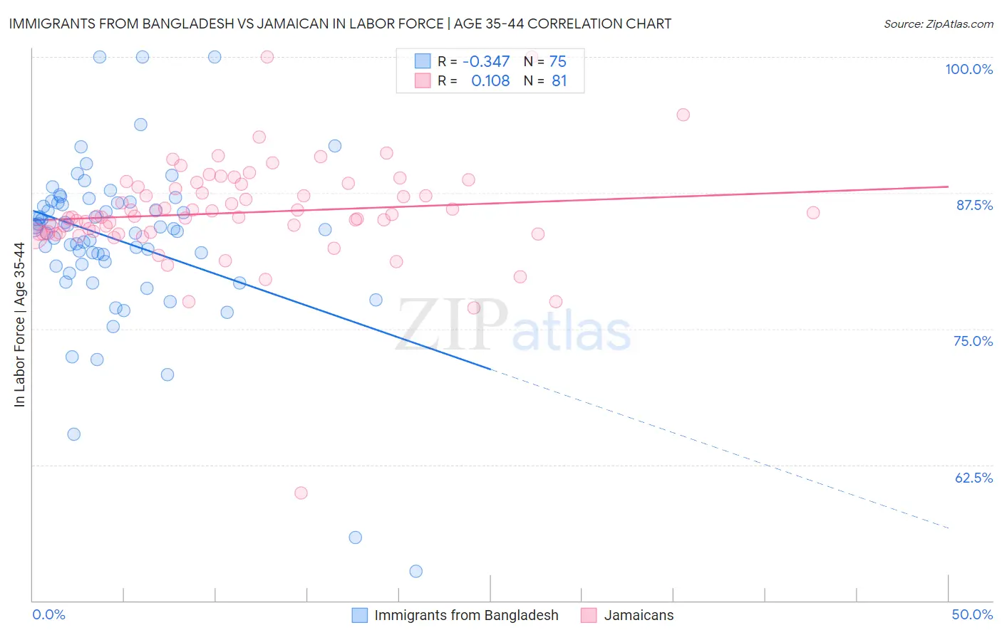 Immigrants from Bangladesh vs Jamaican In Labor Force | Age 35-44