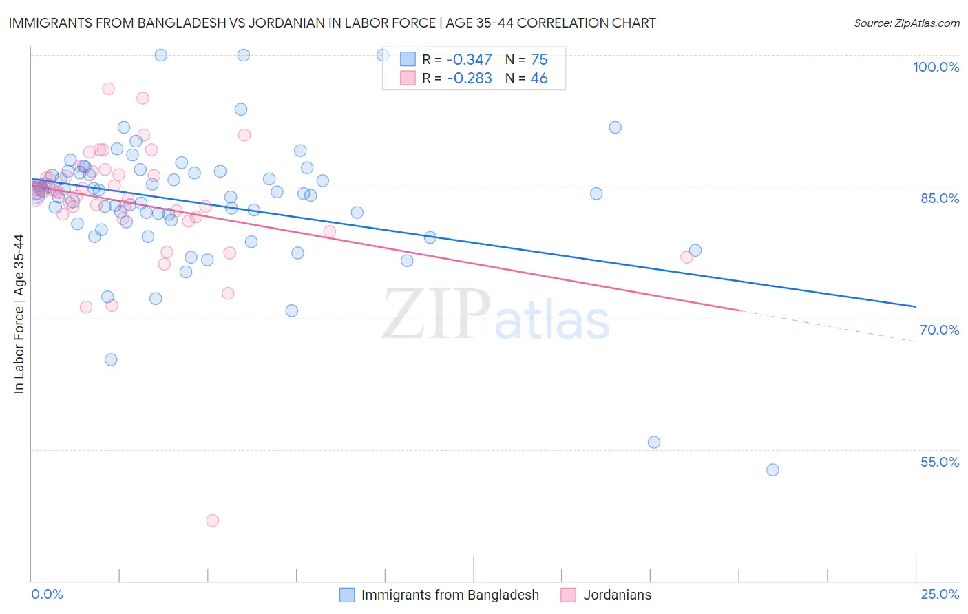 Immigrants from Bangladesh vs Jordanian In Labor Force | Age 35-44