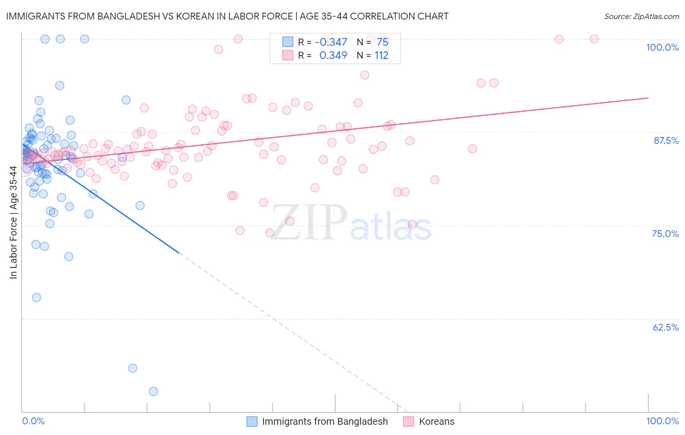 Immigrants from Bangladesh vs Korean In Labor Force | Age 35-44