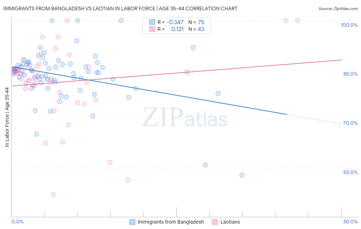 Immigrants from Bangladesh vs Laotian In Labor Force | Age 35-44