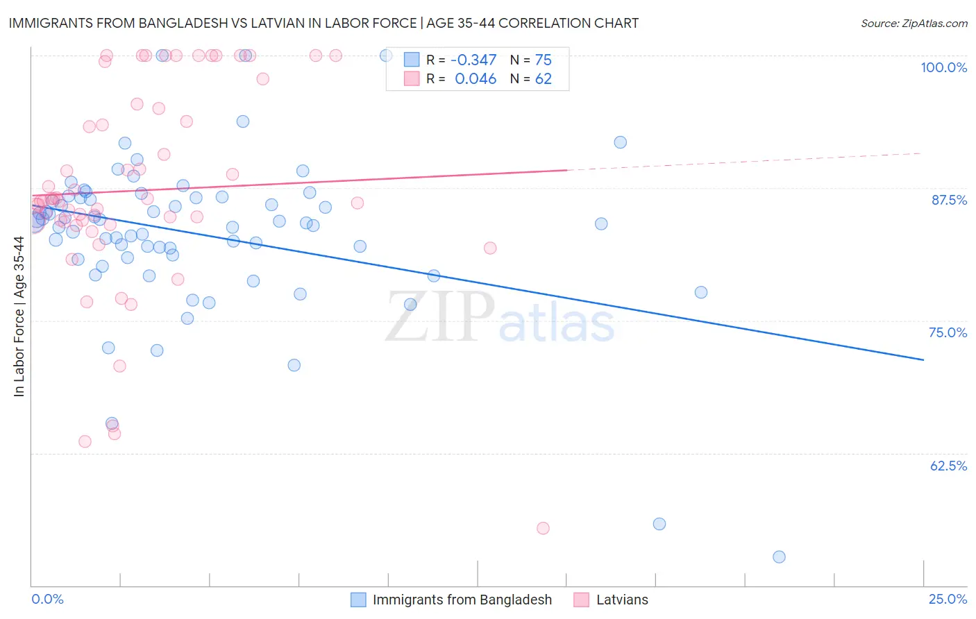 Immigrants from Bangladesh vs Latvian In Labor Force | Age 35-44