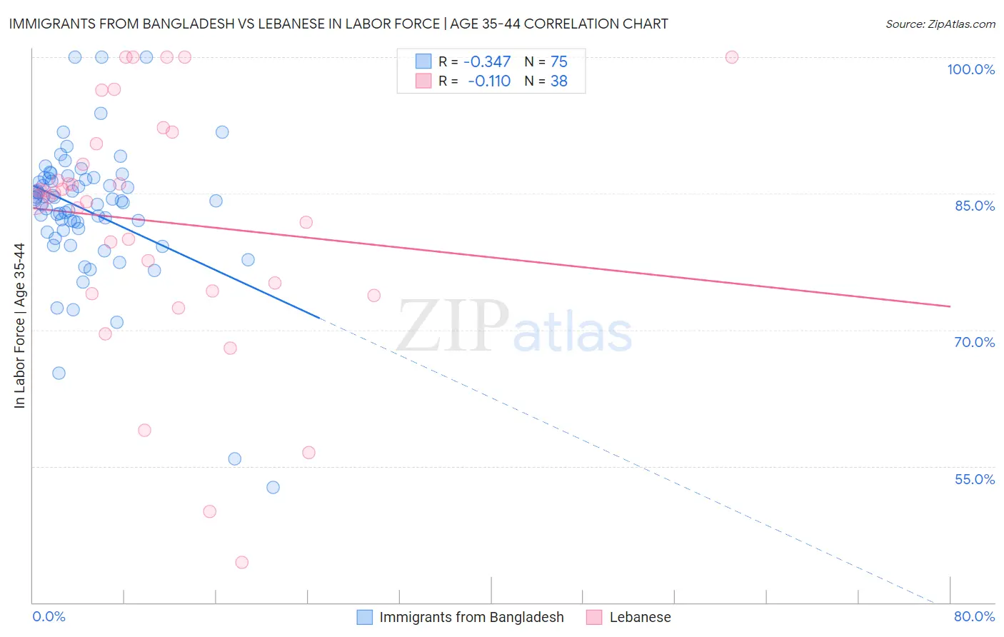 Immigrants from Bangladesh vs Lebanese In Labor Force | Age 35-44