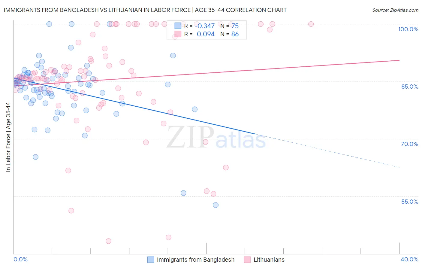 Immigrants from Bangladesh vs Lithuanian In Labor Force | Age 35-44