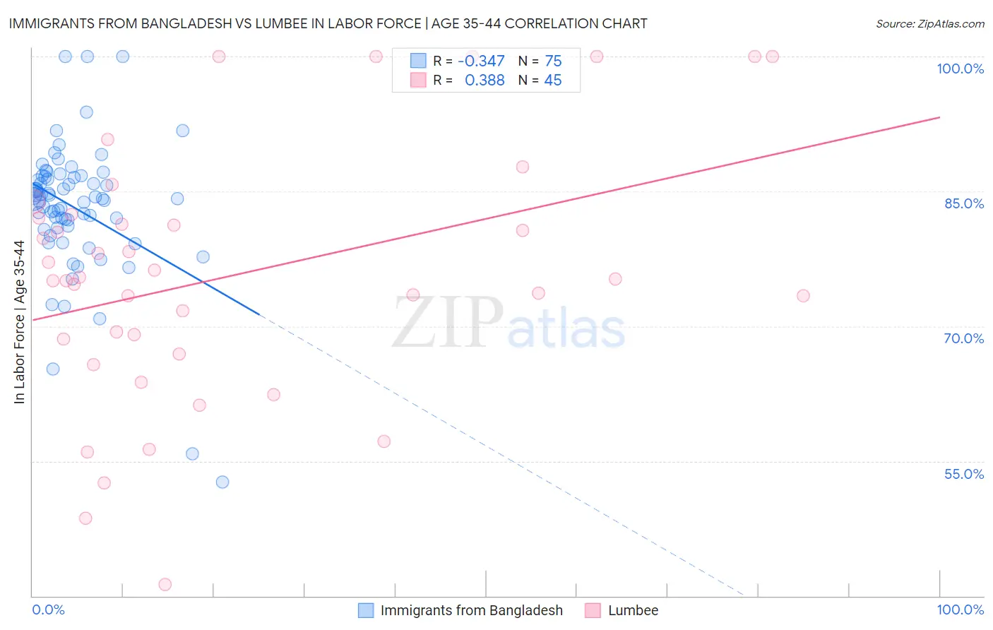 Immigrants from Bangladesh vs Lumbee In Labor Force | Age 35-44