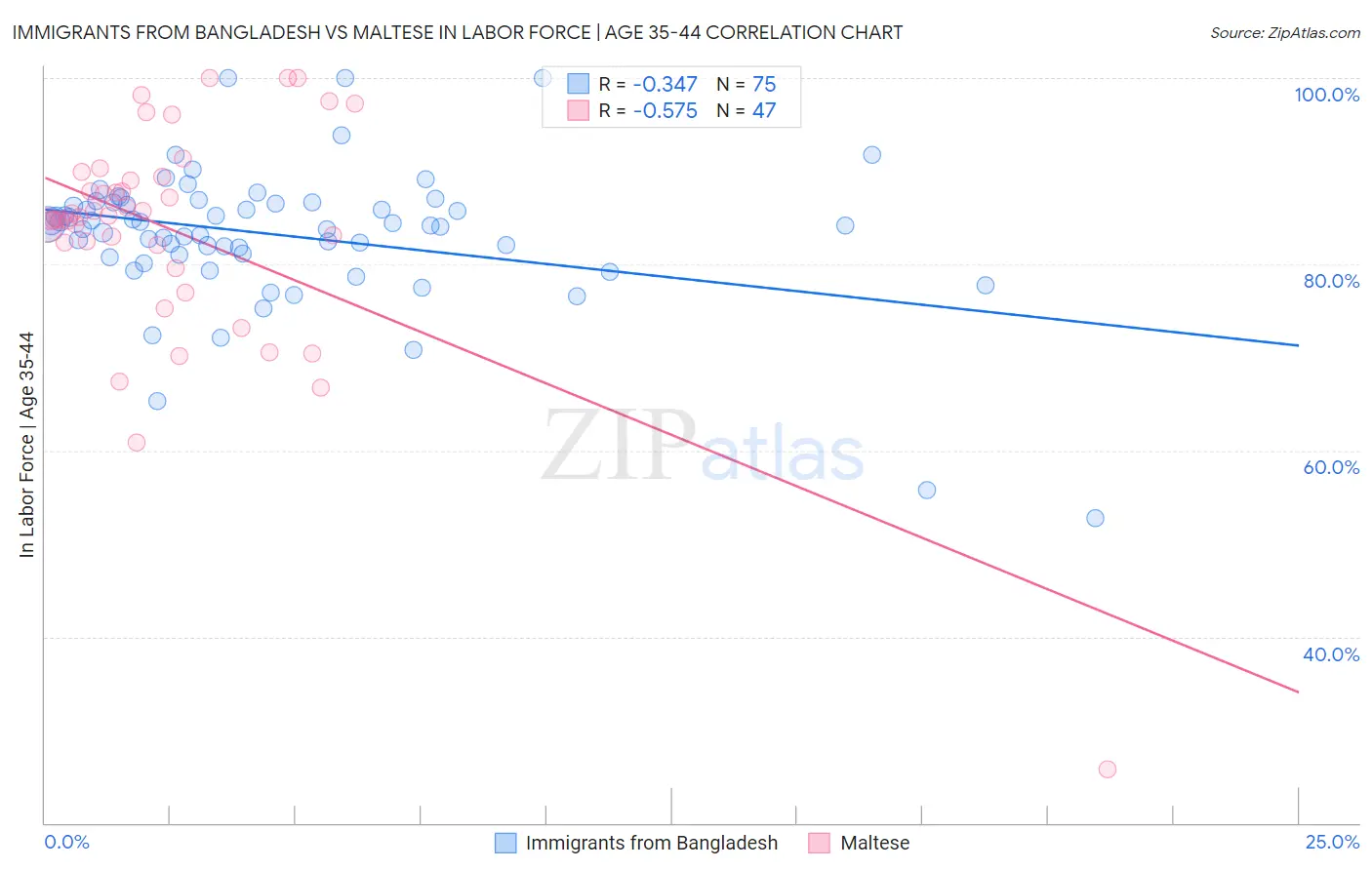 Immigrants from Bangladesh vs Maltese In Labor Force | Age 35-44