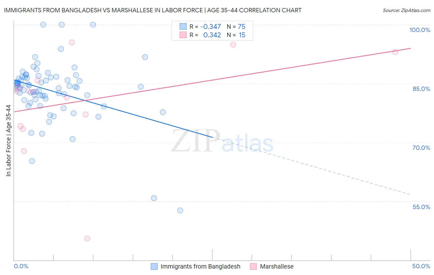 Immigrants from Bangladesh vs Marshallese In Labor Force | Age 35-44
