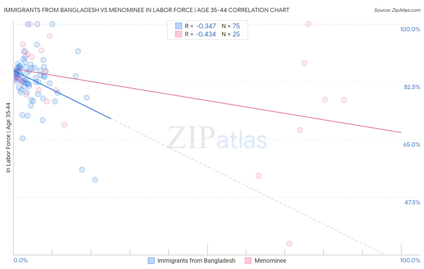 Immigrants from Bangladesh vs Menominee In Labor Force | Age 35-44