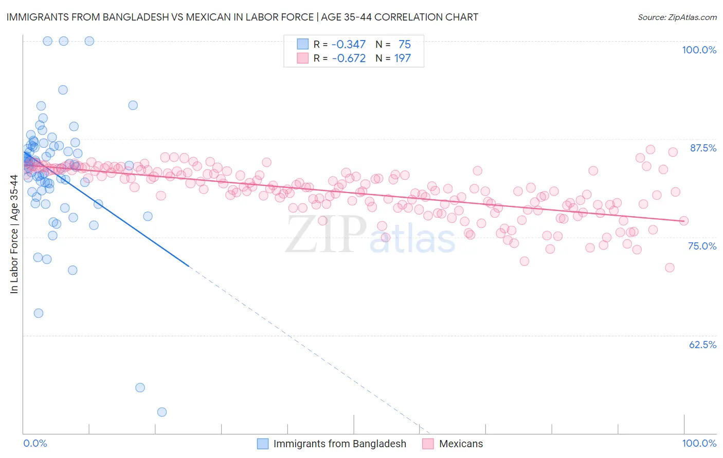 Immigrants from Bangladesh vs Mexican In Labor Force | Age 35-44