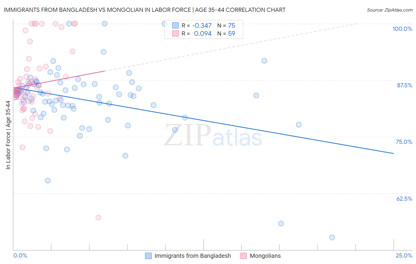 Immigrants from Bangladesh vs Mongolian In Labor Force | Age 35-44
